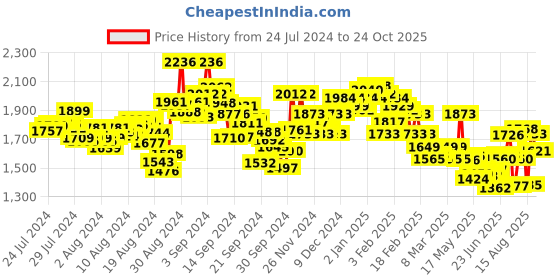 ajio.com nike Regular Fit AS M NK DF Primary STMT SS Crew-Neck T-Shirt nike Price History Graph from 24 Jul 2024 to 24 Oct 2025