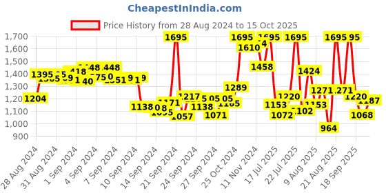 ajio.com nike Regular Fit AS NP DF Tight Crew-Neck T-Shirt nike Price History Graph from 28 Aug 2024 to 15 Oct 2025