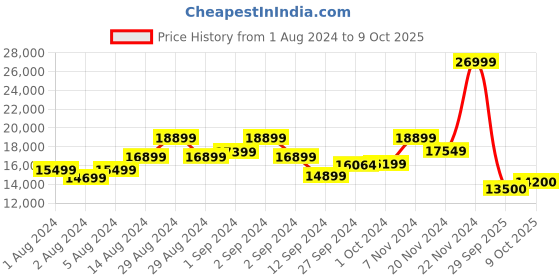 ajio.com dkny Regular Fit Biker Jacket with Zipper Pockets dkny Price History Graph from 1 Aug 2024 to 9 Oct 2025