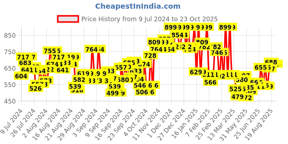 ajio.com u.s. polo assn. Regular Fit Brand Print Crew Neck T-Shirt u.s. polo assn. Price History Graph from 9 Jul 2024 to 21 Oct 2025