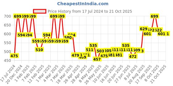 ajio.com u.s. polo assn. Regular Fit Brand Print Crew Neck T-Shirt u.s. polo assn. Price History Graph from 17 Jul 2024 to 21 Oct 2025