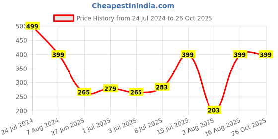 ajio.com teamspirit Regular Fit Brand Print Polo T-Shirt teamspirit Price History Graph from 24 Jul 2024 to 26 Oct 2025