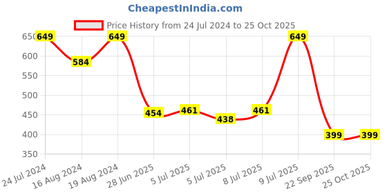ajio.com teamspirit Regular Fit Brand Print Polo T-Shirt teamspirit Price History Graph from 24 Jul 2024 to 25 Oct 2025