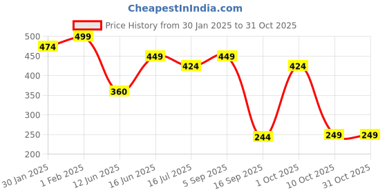 ajio.com pepe jeans Regular Fit  Camisole pepe jeans Price History Graph from 30 Jan 2025 to 31 Oct 2025
