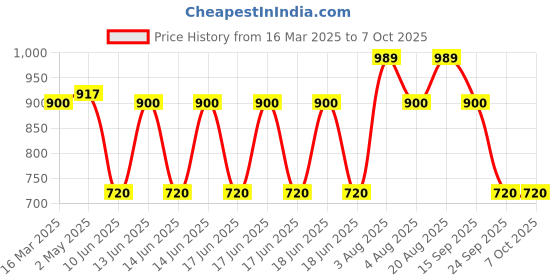 ajio.com gap kids Regular Fit Carpenter Shorts gap kids Price History Graph from 16 Mar 2025 to 7 Oct 2025
