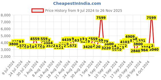 ajio.com calvin klein jeans Regular Fit Chino Shorts calvin klein jeans Price History Graph from 9 Jul 2024 to 26 Nov 2025
