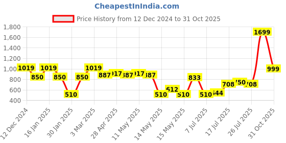 ajio.com outryt by azorte Regular Fit Chunky Pullover outryt by azorte Price History Graph from 12 Dec 2024 to 31 Oct 2025
