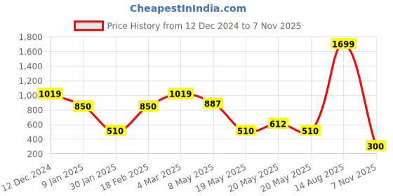 ajio.com outryt by azorte Regular Fit Chunky Pullover outryt by azorte Price History Graph from 12 Dec 2024 to 7 Nov 2025