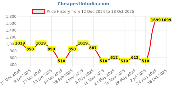 ajio.com outryt by azorte Regular Fit Chunky Pullover outryt by azorte Price History Graph from 12 Dec 2024 to 18 Oct 2025