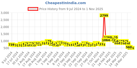 ajio.com stellers Regular Fit Collar-Neck Polo T-Shirt stellers Price History Graph from 9 Jul 2024 to 1 Nov 2025