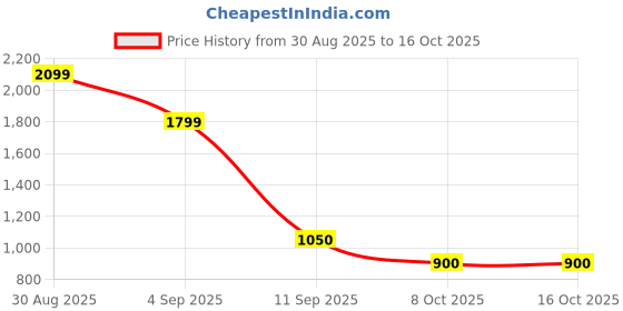 ajio.com puma Regular Fit Colour-Block Hoodie puma Price History Graph from 30 Aug 2025 to 15 Oct 2025