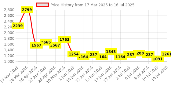 ajio.com puma Regular Fit Colour-block Shorts puma Price History Graph from 17 Mar 2025 to 16 Jul 2025