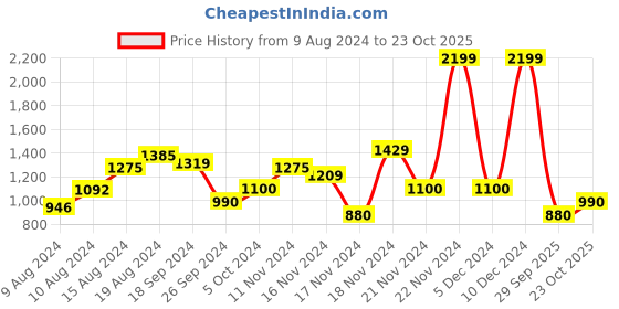 ajio.com u.s. polo assn. Regular Fit Colourblock Polo T-Shirt with Logo Embroidery u.s. polo assn. Price History Graph from 9 Aug 2024 to 23 Oct 2025