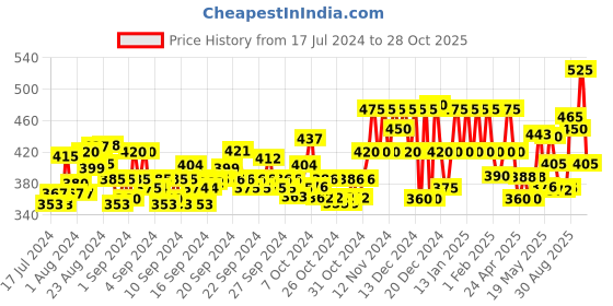 ajio.com ogen Regular Fit Colourblock Polo T-Shirt with Ribbed Hem ogen Price History Graph from 17 Jul 2024 to 28 Oct 2025