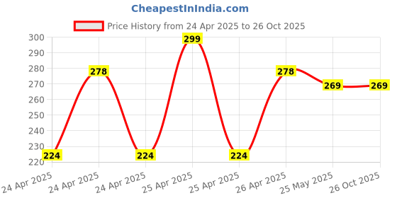 ajio.com max Regular Fit Cotton Cargo Shorts max Price History Graph from 24 Apr 2025 to 25 Oct 2025