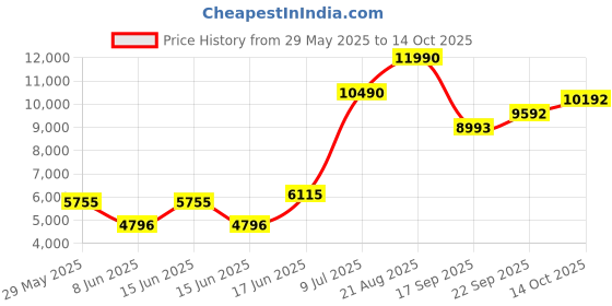 ajio.com andamen Regular Fit Cotton Nehru Jacket with Flap Pockets andamen Price History Graph from 29 May 2025 to 14 Oct 2025