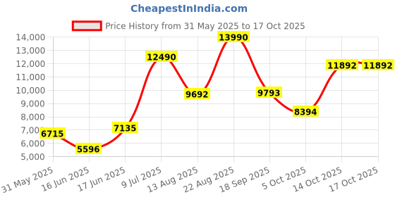 ajio.com andamen Regular Fit Cotton Nehru Jacket with Welt Pockets andamen Price History Graph from 31 May 2025 to 14 Oct 2025