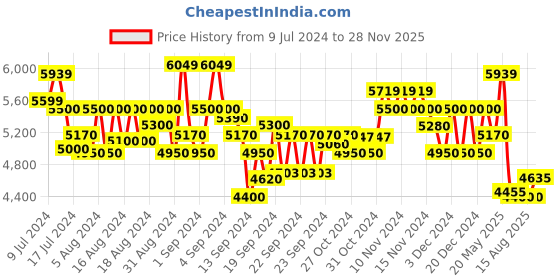 ajio.com armani exchange Regular Fit Cotton Satin Shirt armani exchange Price History Graph from 9 Jul 2024 to 28 Nov 2025