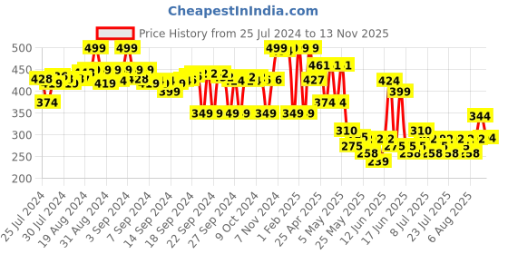ajio.com max Regular Fit Cotton Shirt with Patch Pocket max Price History Graph from 25 Jul 2024 to 13 Nov 2025