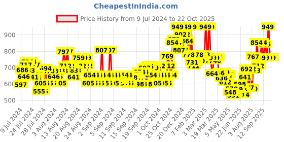 ajio.com u.s. polo assn. Regular Fit Cotton T-Shirt with Logo Accent u.s. polo assn. Price History Graph from 9 Jul 2024 to 22 Oct 2025