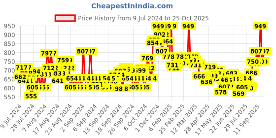 ajio.com u.s. polo assn. Regular Fit Cotton T-Shirt with Logo Accent u.s. polo assn. Price History Graph from 9 Jul 2024 to 25 Oct 2025