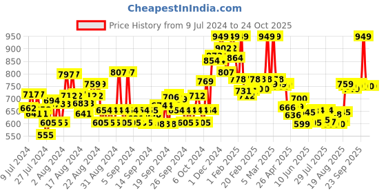 ajio.com u.s. polo assn. Regular Fit Cotton T-Shirt with Logo Accent u.s. polo assn. Price History Graph from 9 Jul 2024 to 24 Oct 2025