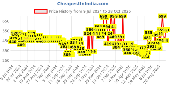 ajio.com u.s. polo assn. Regular Fit Crew Neck Embroidered Logo I633 Lounge T-Shirt u.s. polo assn. Price History Graph from 9 Jul 2024 to 28 Oct 2025