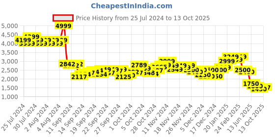 ajio.com puma Regular Fit Crew-Neck Sweatshirt puma Price History Graph from 25 Jul 2024 to 13 Oct 2025