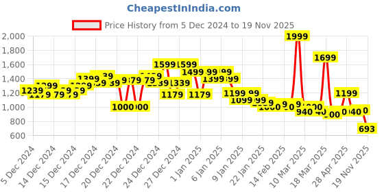 ajio.com asos design Regular Fit Crew-Neck Sweatshirt asos design Price History Graph from 5 Dec 2024 to 19 Nov 2025