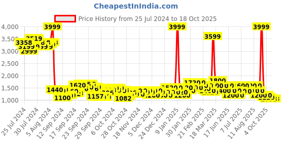 ajio.com puma Regular Fit Crew-Neck Sweatshirt with Brand Embroidery puma Price History Graph from 25 Jul 2024 to 18 Oct 2025