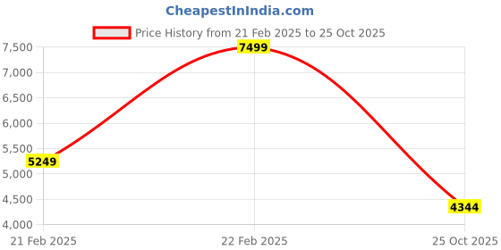 ajio.com gant Regular Fit Crew-Neck Sweatshirt with Logo Print gant Price History Graph from 21 Feb 2025 to 25 Oct 2025