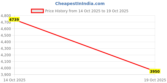 ajio.com gant Regular Fit Crew-Neck Sweatshirt with Logo Print gant Price History Graph from 14 Oct 2025 to 19 Oct 2025