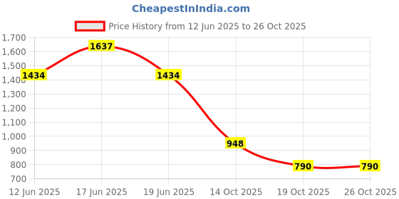 ajio.com puma Regular Fit Crew-Neck T-shirt puma Price History Graph from 12 Jun 2025 to 24 Oct 2025