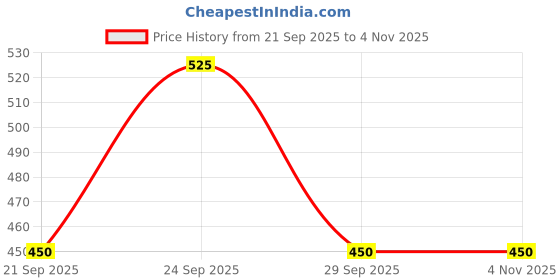 ajio.com puma Regular Fit  Crew Neck T-shirt puma Price History Graph from 21 Sep 2025 to 3 Nov 2025