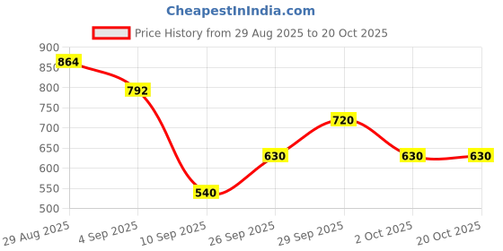 ajio.com puma Regular Fit Crew- Neck T-Shirt puma Price History Graph from 29 Aug 2025 to 19 Oct 2025