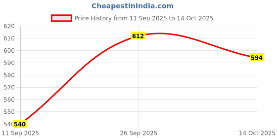 ajio.com puma  Regular Fit Crew- Neck T-Shirt puma Price History Graph from 11 Sep 2025 to 14 Oct 2025