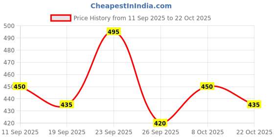 ajio.com puma Regular Fit Crew Neck T-Shirt puma Price History Graph from 11 Sep 2025 to 22 Oct 2025