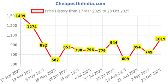 ajio.com asos design Regular Fit Crew-Neck T-Shirt with Front Print asos design Price History Graph from 17 Mar 2025 to 23 Oct 2025