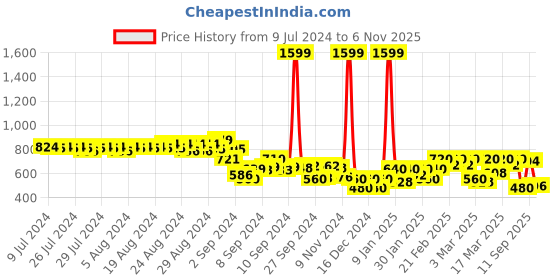 ajio.com puma Regular Fit Crew-Neck T-Shirt with Logo Print puma Price History Graph from 9 Jul 2024 to 6 Nov 2025
