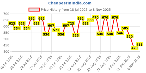ajio.com puma Regular Fit Crew-Neck T-Shirt with Logo Print puma Price History Graph from 18 Jul 2025 to 8 Nov 2025
