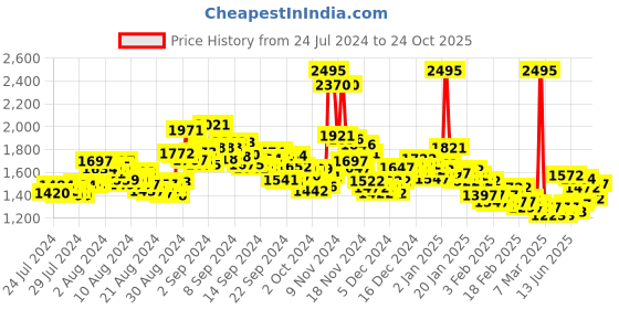 ajio.com nike Regular Fit Crew-Neck T-Shirt with Raglan Sleeves nike Price History Graph from 24 Jul 2024 to 24 Oct 2025