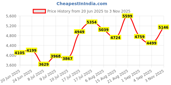 ajio.com asos design Regular Fit Cropped Harington Jacket asos design Price History Graph from 20 Jun 2025 to 3 Nov 2025