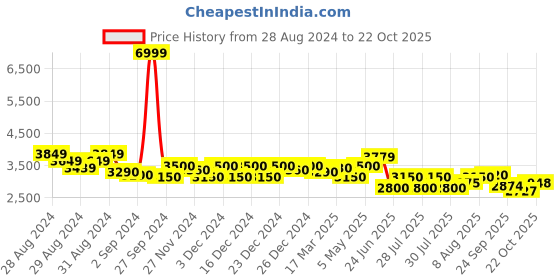 ajio.com gas Regular Fit Denim Jacket gas Price History Graph from 28 Aug 2024 to 22 Oct 2025