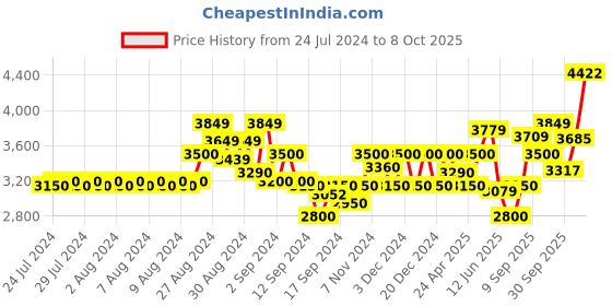 ajio.com gas Regular Fit Denim Jacket with Flap Pockets gas Price History Graph from 24 Jul 2024 to 8 Oct 2025