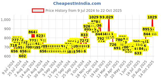 ajio.com u.s. polo assn. Regular Fit Embroidered Logo Henley T-Shirt u.s. polo assn. Price History Graph from 9 Jul 2024 to 22 Oct 2025