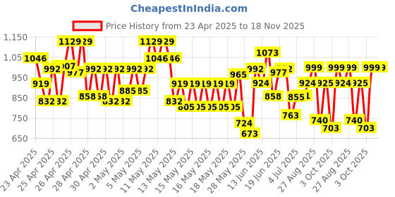 ajio.com jompers Regular Fit Embroidery Long Kurta jompers Price History Graph from 23 Apr 2025 to 17 Nov 2025