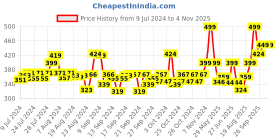 ajio.com performax Regular Fit Fastdry Active Crew-Neck T-Shirt performax Price History Graph from 9 Jul 2024 to 2 Nov 2025