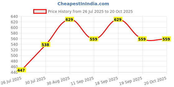 ajio.com pantaloons junior Regular Fit Flat Front City Shorts pantaloons junior Price History Graph from 26 Jul 2025 to 20 Oct 2025