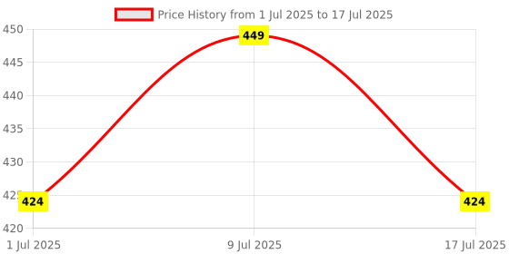 ajio.com pantaloons junior Regular Fit Flat Front City Shorts with Drawstrings pantaloons junior Price History Graph from 1 Jul 2025 to 17 Jul 2025