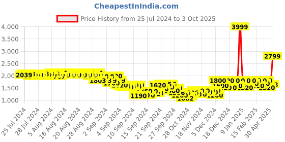 ajio.com puma Regular Fit Flat-Front Shorts with Logo Print puma Price History Graph from 25 Jul 2024 to 3 Oct 2025